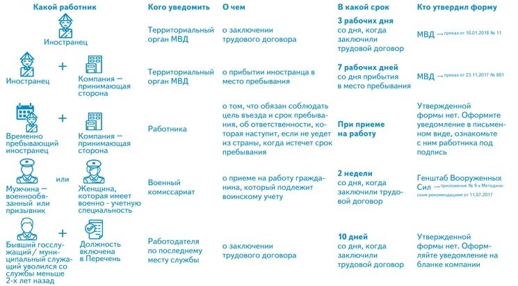 Кого необходимо уведомить. Какие вопросы задать кадровику при приеме на работу.