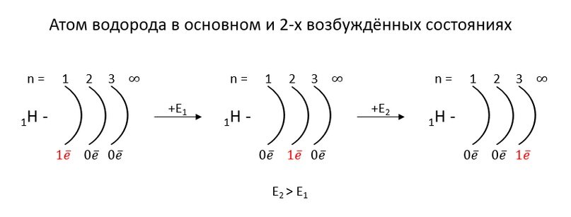 Выбери электронную схему атома водорода