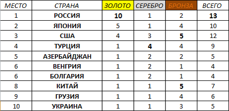 Медальный зачет чемпионата мира по борьбе 2018 года