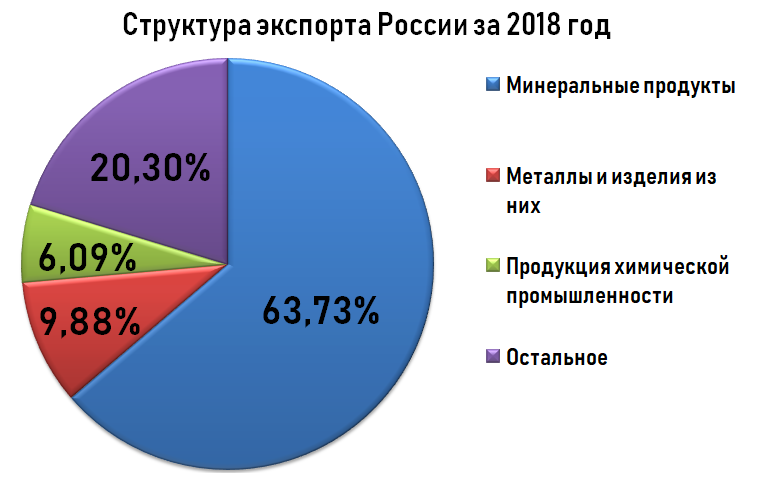 Круговая диаграмма импорта и экспорта