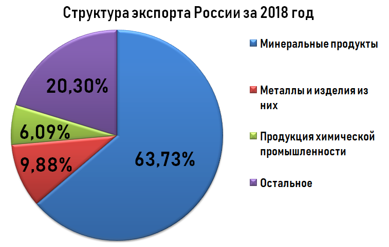 Секторная структурная диаграмма