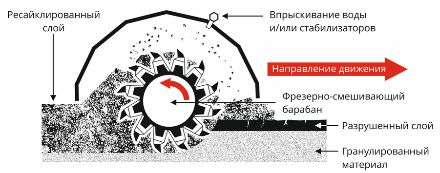 технологическая схема работы ресайклера