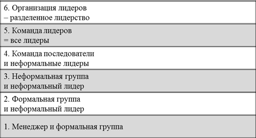 От 1. отсутствия лидерства, до 6. лидером становится каждый 