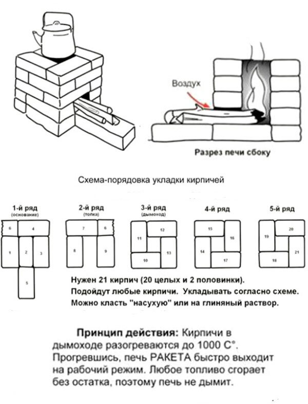 Устройство ракетной печи и 3 преимущества