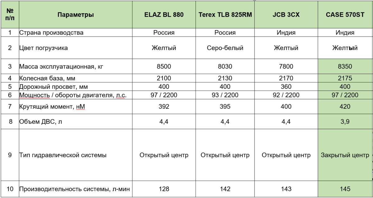 Экскаватор ЕЛАЗ 880 расход топлива. Технические характеристики экскаватор-погрузчик Elaz bl880. Экскаватор ЕЛАЗ 880 характеристики. Расход топлива Elaz BL 880. Расход топлива экскаватора в час