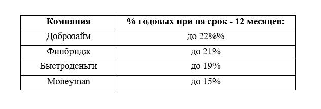 Доходность вкладов в МФК