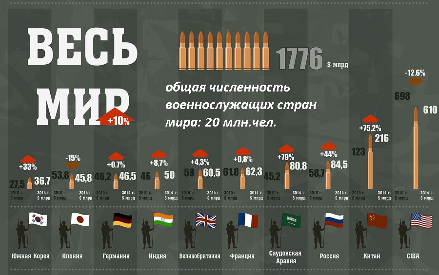 Сравнение российской армии. Численность армии США И России.
