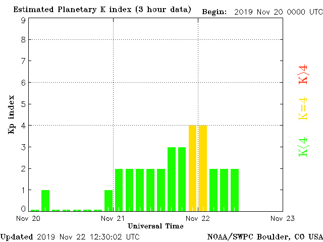 Кр индекс с 20 по 22  ноября 2019