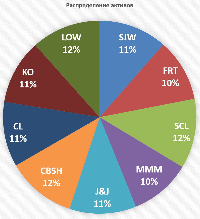 Распределение активов в составленном портфеле