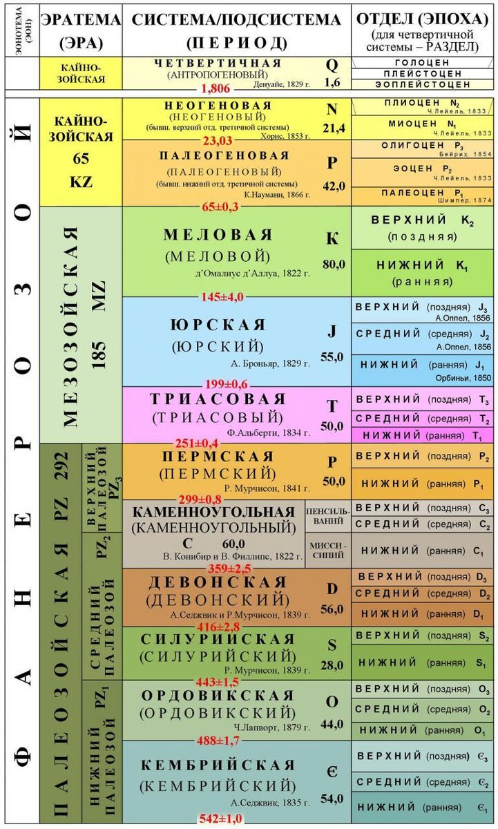 Геохронологическая таблица тест 8 класс ответы Геохронология - чего тут бояться? Палеонтология - Палеоархивы Дзен
