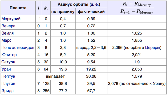 Радиус орбиты планеты. Радиус орбиты планет солнечной системы. Радиусы орбит планет солнечной системы таблица. Правило Тициуса Боде таблица. Радиусы орбит планет солнечной системы.
