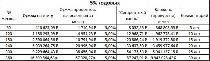 5 годовых это сколько. 5 Процентов годовых от 100000. Годовой. 1 00 Годовых это сколько в месяц.
