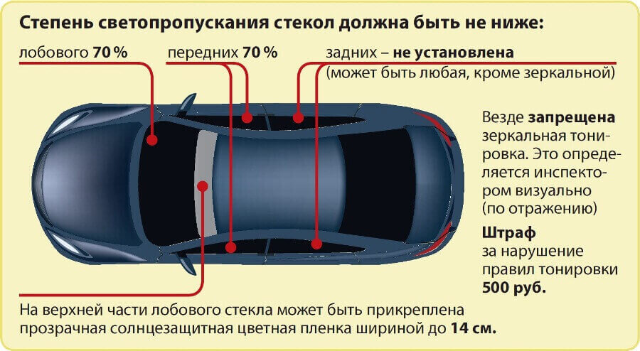 Требования к светопропускаемости стекол автомобиля. Изображение взято с портала OKUZOVE.RU