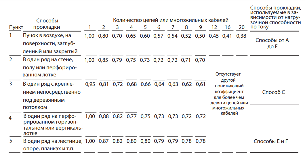 Снижающий коэффициент для проводов и кабелей прокладываемых в коробах