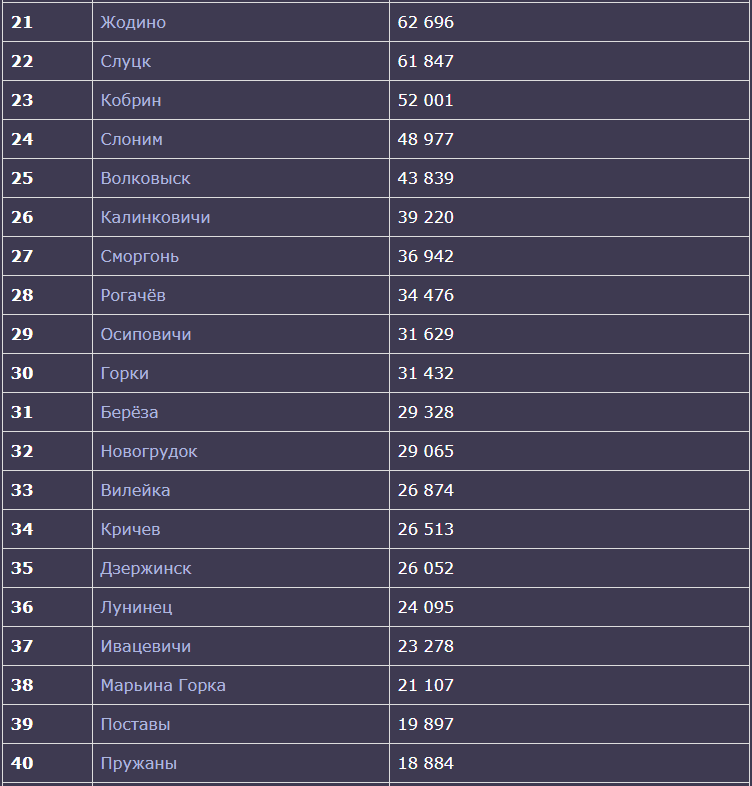 население районных центров беларуси. численность городов белоруссии. белоруссия на карте численность населения. плотность населения брянской области. города беларуси по населению 2023.
