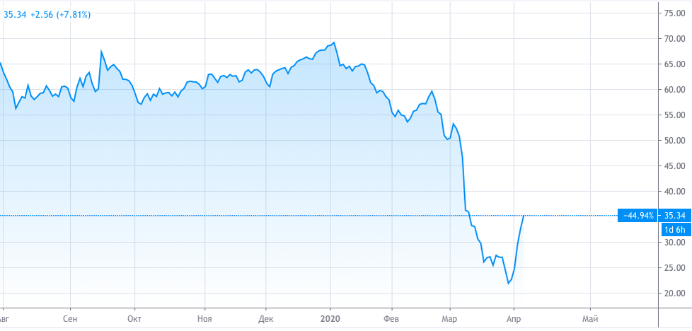 График фьючерсов на нефть Brent