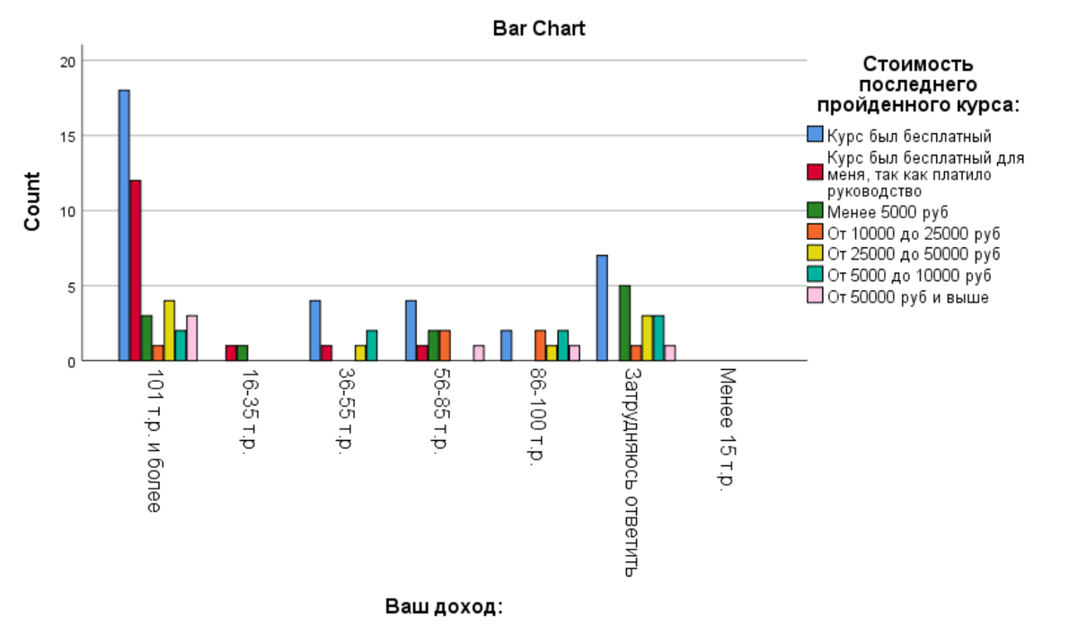 Зависимость между уровнем дохода и стоимостью курсов
