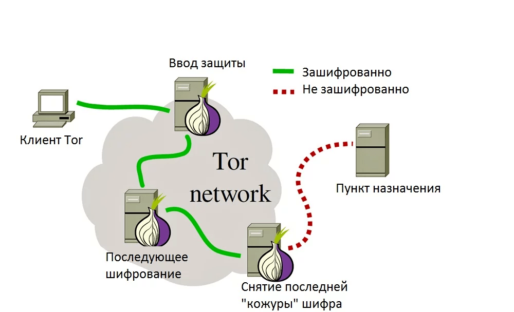 Tor что это такое tor bundle browser download даркнет