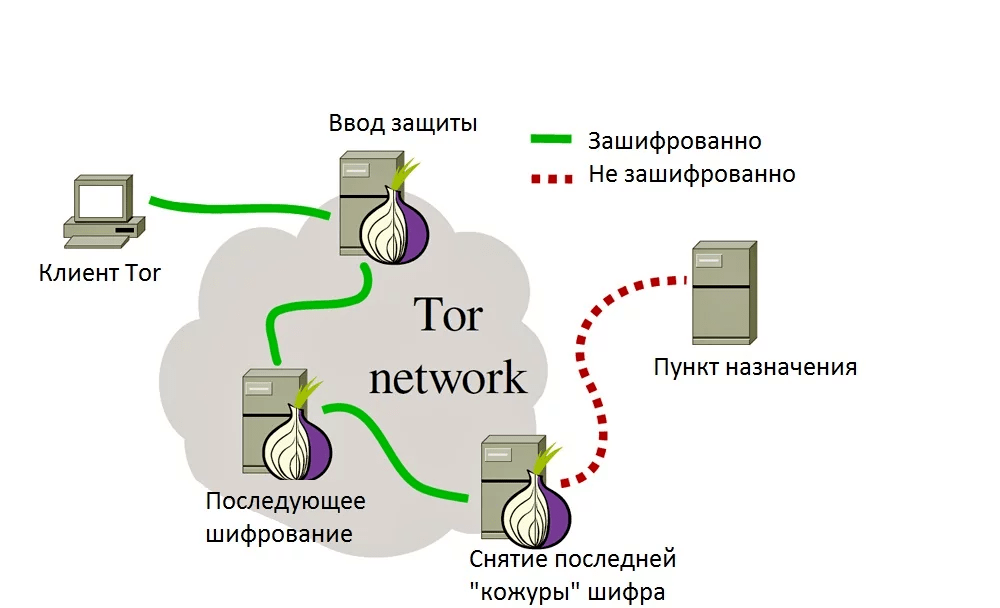 Ток браузер. Принцип работы тор. Схема работы тор браузера. Принцип работы тора. Схема сети Tor.