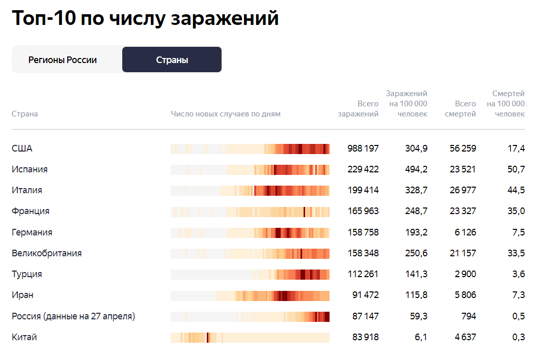 Статистика по коронавирусу (топ 10 стран)