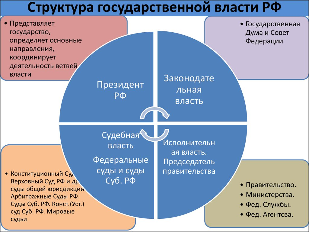 Гос структуры. Структура государственной власти в РФ. Структура власти в России схема. Структура гос власти РФ. Структура гос власти РФ схема.