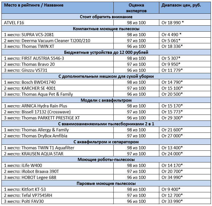 *цены в таблице актуальны на июль 2020 года *в описании каждой модели вы сможете найти цены по данным Яндекс Маркета