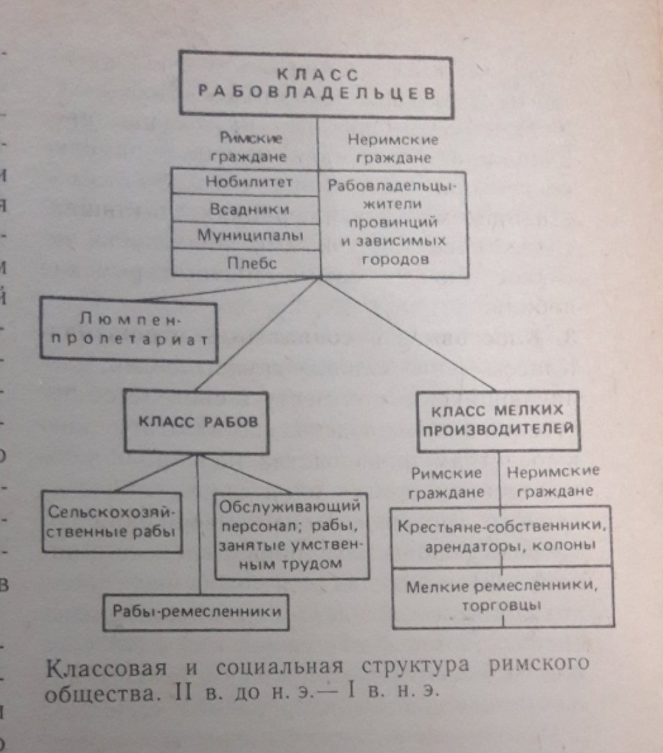 Таблица классового общества Рима