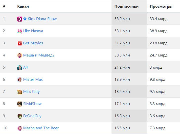 Топ-10 российских YouTube каналов