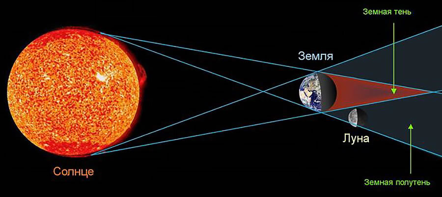 Луна движется по орбите вокруг Земли, и в то же время Земля вращается вокруг Солнца. Иногда Земля движется между Солнцем и Луной. Когда это происходит, Земля блокирует солнечный свет, который обычно отражается Луной (именно этот солнечный свет заставляет светить Луну). Вместо того чтобы свет падал на поверхность Луны, на нее падает тень Земли. Это затмение Луны - лунное затмение. Лунное затмение может произойти только в полнолуние.

Лунное затмение можно наблюдать с Земли ночью. Существует два типа лунных затмений: полное лунное затмение и частичное лунное затмение.

Полное лунное затмение происходит, когда Луна и Солнце находятся на совершенно противоположных сторонах Земли. Хотя Луна находится в тени Земли, некоторые солнечные лучи достигают Луны. Солнечный свет проходит через земную атмосферу, что приводит к тому, что земная атмосфера отфильтровывает большую часть синего света. Это заставляет Луну казаться красной людям на Земле.

Частичное лунное затмение происходит, когда только часть Луны входит в тень Земли. При частичном затмении тень Земли кажется очень темной на стороне Луны, обращенной к Земле. То, что люди видят с Земли во время частичного лунного затмения, зависит от того, как выстроены Солнце, Земля и Луна.

Лунное затмение обычно длится несколько часов. По меньшей мере два частичных лунных затмения происходят каждый год, но полные лунные затмения редки. Можно смело смотреть на лунное затмение без использования средств защиты глаз.
