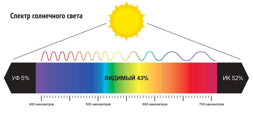 Ультрафиолетовый спектр ( нм) и его влияние на развитие растения