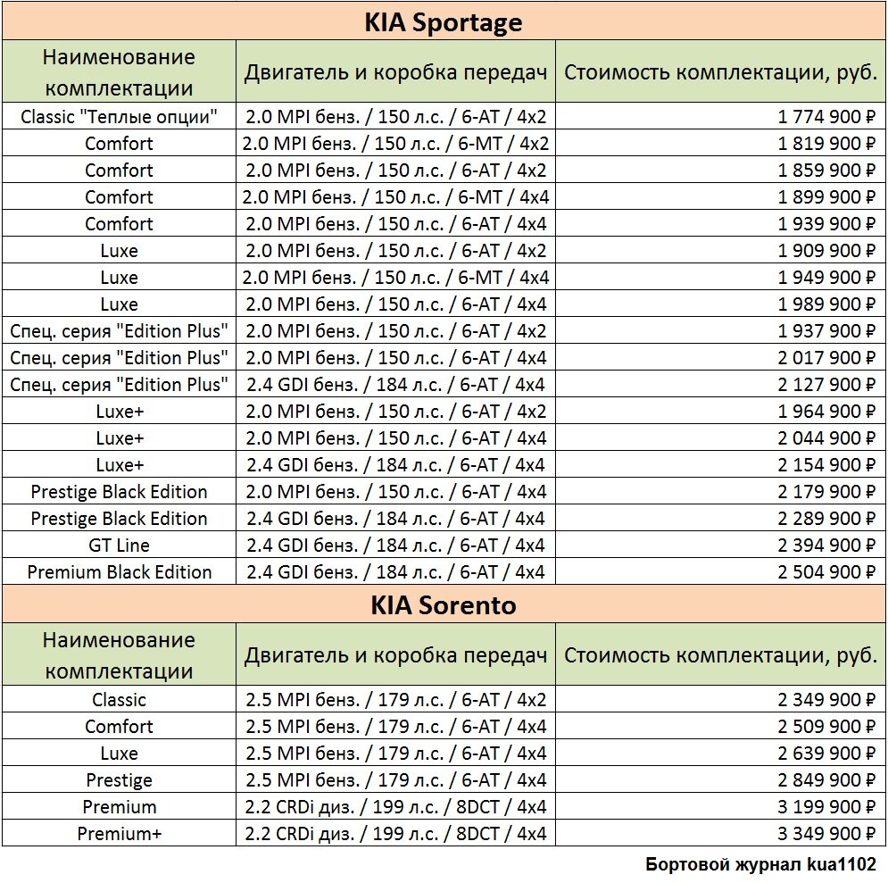 Стоимость комплектаций KIA Sportage и KIA Sorento по состоянию на 23 апреля 2021 года. Автор графики kua1102
