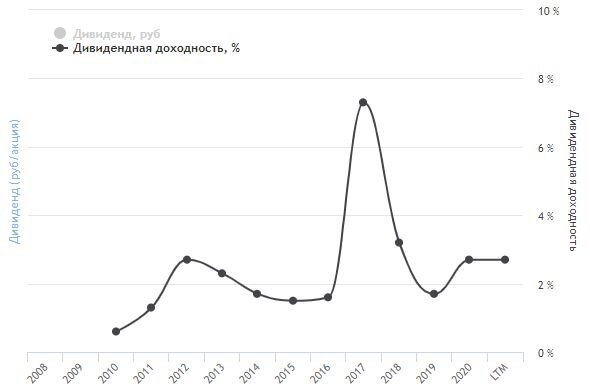 Дивидендная доходность "ВТБ"
