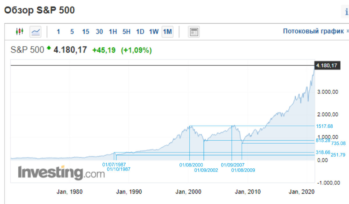 Индекс S&P 500