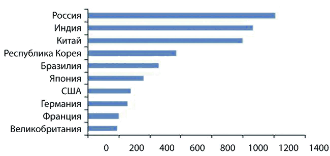 По углеродоемкости своей продукции Россия занимает первое место в мире.  Источник: МЭА