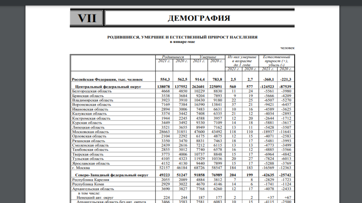 Наверное, один из самых важных разделов, который свидетельствует о полном провале политики государства в отношении преумножения народа. Мой скан с официального сайта Росстата