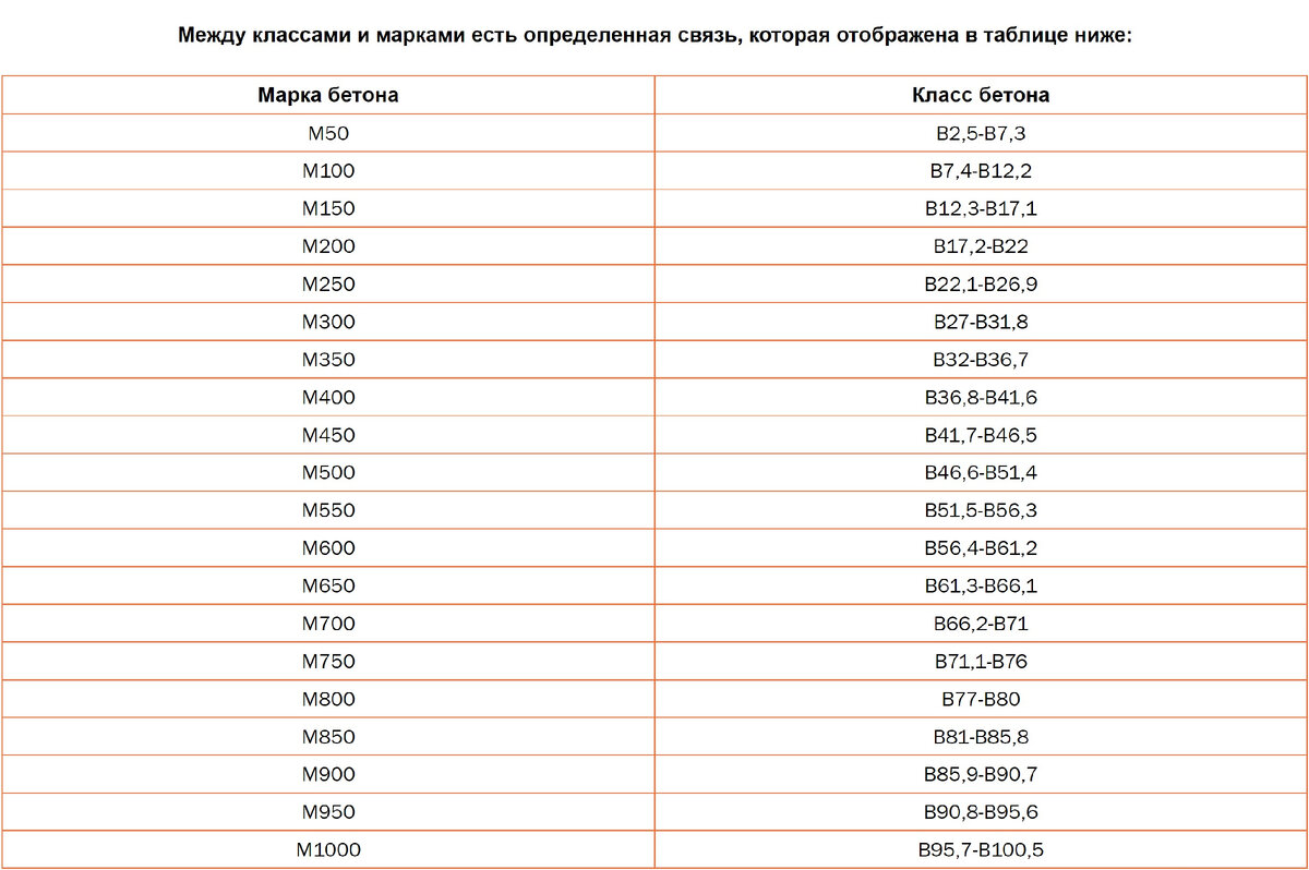 Марка бетона для ленточного фундамента частного дома. Марка бетона для ленточного фундамента частного дома