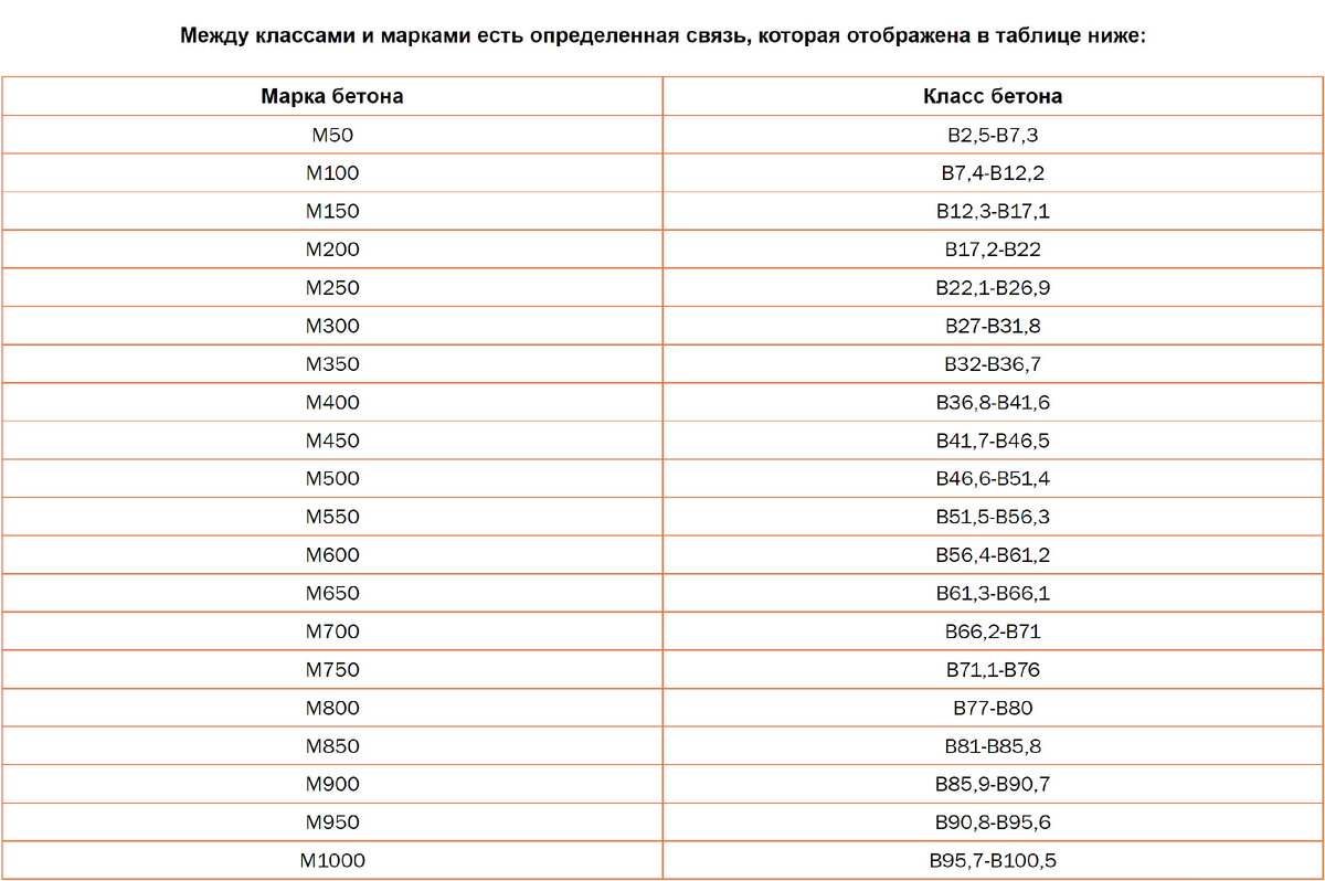 Марка бетона для фундамента частного дома | Грунтовозов | Дзен