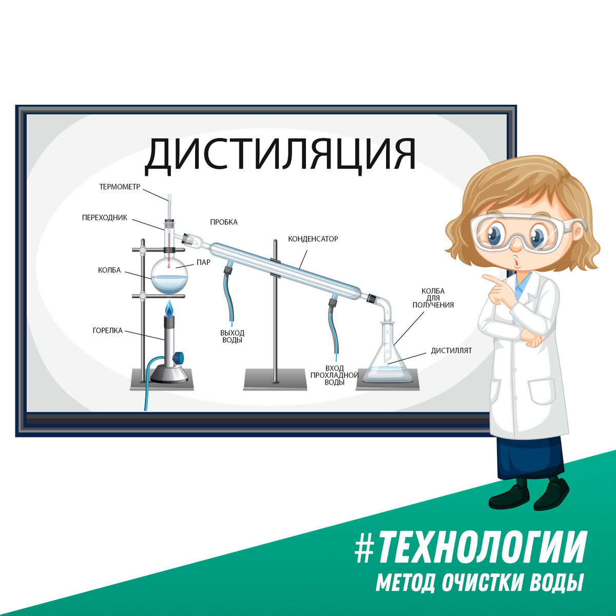 Словосочетание «дистиллированная вода» знакомо всем из школьного курса химии, из медицины, автолюбителям тоже не понаслышке знакома данная жидкость. Но как она производится? Чем отличается от обычной воды, бегущей из-под крана или кипяченой? Давайте разберемся.

💧Дистилляция. Менее распространенный процесс очистки жидкостей, заключающийся в ее испарении  с последующей конденсацией пара.

🌡Методом дистилляции можно отделить жидкость от растворенных в ней твердых веществ или жидкостей с сильно отличающимися температурами кипения. 

Дистиллированная вода относительно чистая, но процесс дистилляции достаточно дорог💰

Массовое использование дистиллированной воды свойственно только двум сферам: научной и медицинской🔭🩺

Особо важное место данная жидкость заняла благодаря уникальному составу, вернее, его отсутствию.Благодаря отсутствию в воде растворенных микроэлементов она становится  плохим проводником для электрического тока, а также сильным растворителем, в сравнении с обычной водой.
Обычно дистиллированную воду в бытовых целях используют для раствора инъекций, для мытья стекол в авто. Некоторые хозяйки заливают ее в утюг, чтобы на его поверхности не начинала проступать ржавчина или накипь.

☝🏻Однако в пищу употреблять такую жидкость не стоит. Казалось бы, раз происходит такая чистка от всяких примесей, значит, и бактерий нет. Получается, ее не просто можно, ее нужно пить! Но в реальности дело гораздо сложнее, чем кажется на первый взгляд.

Частое употребление дистиллированной воды может послужить нарушению обмена солей в организме человека. Так как она лишена в том числе и полезных минералов, у вас начнутся проблемы с зубами и суставами. То есть образуется не просто недостаток нужных веществ в организме, но и нарушится система их перерабатывания.

Уважаемые читатели, лучше всего использовать дистиллированную воду по назначению💦. 
Не ведитесь на кристальную чистоту раствора – лучше употребляйте в пищу нормальную воду, богатую минералами.

#вода #наука #техника #технологии