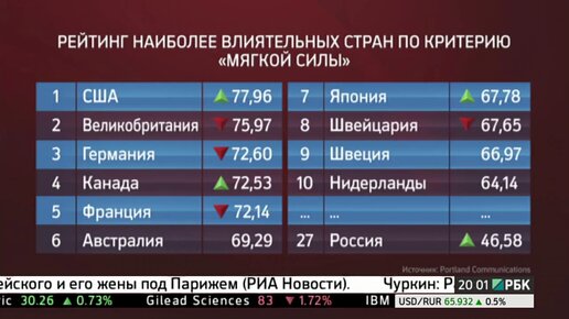 Мягкий рейтинг. Рейтинг стран по мягкой силе. Рейтинг мягкой силы стран. Политика мягкой силы США. Рейтинг мягкой силы 2020.