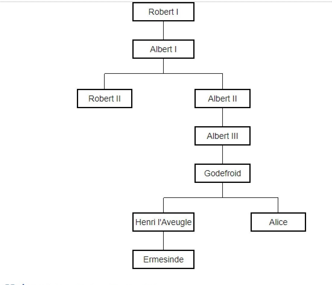 Сокращенная генеалогия старых графов Намюр