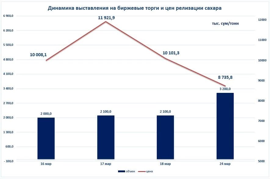 Количество выставить. Стоимость алюминия на бирже за тонну.