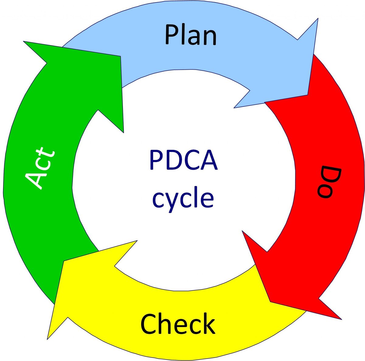 Pdca цикл презентация