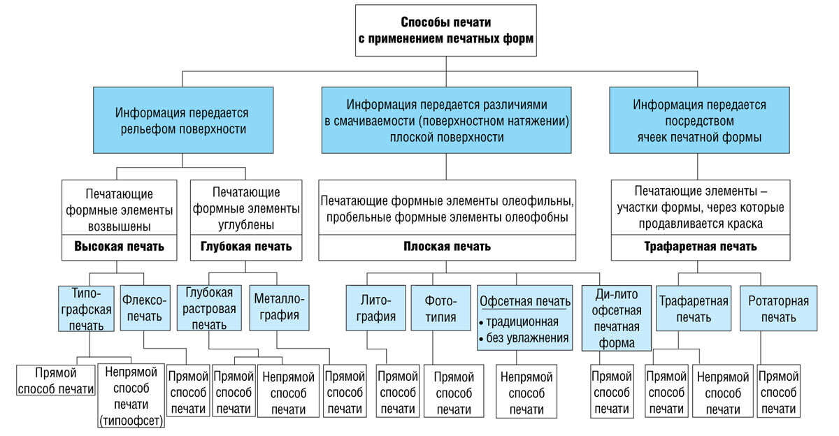 Возможности печати. Традиционные способы печати. Классификация способов печати. Способы печати в полиграфии. Классические способы печати.