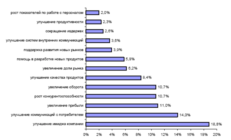 Результаты опроса респондентов в процентном соотношении 