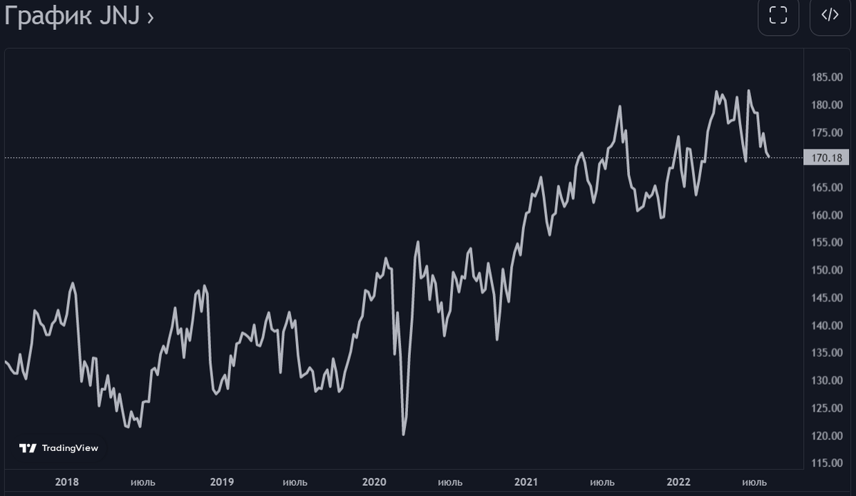 График акций Johnson & Johnson
