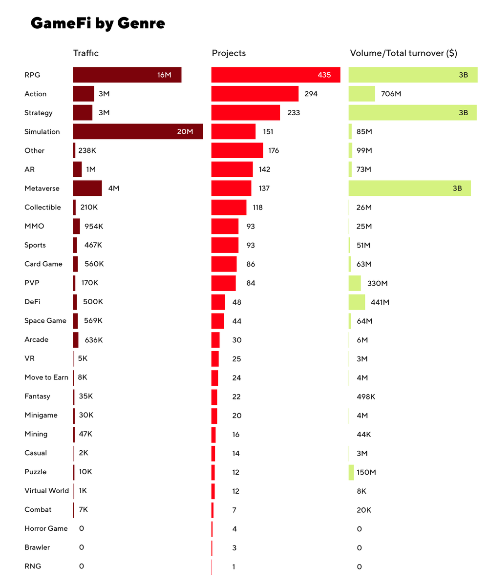 RPG и Action – самые популярные жанры GameFi игр, но максимальный оборот на  кошелек - в Move-to-Earn | BDC Consulting — ​​стратегический консалтинг для  web3 проектов | Дзен