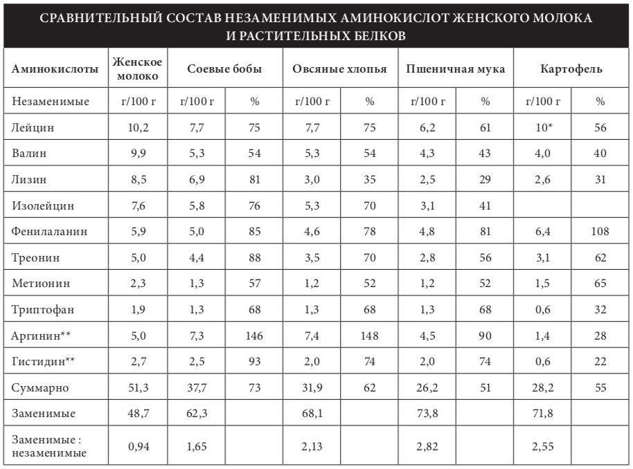 Аминокислоты сдать. Незаменимые аминокислоты норма. Аминокислоты в белках таблица. Таблица содержания аминокислот. Содержание аминокислот в белке.