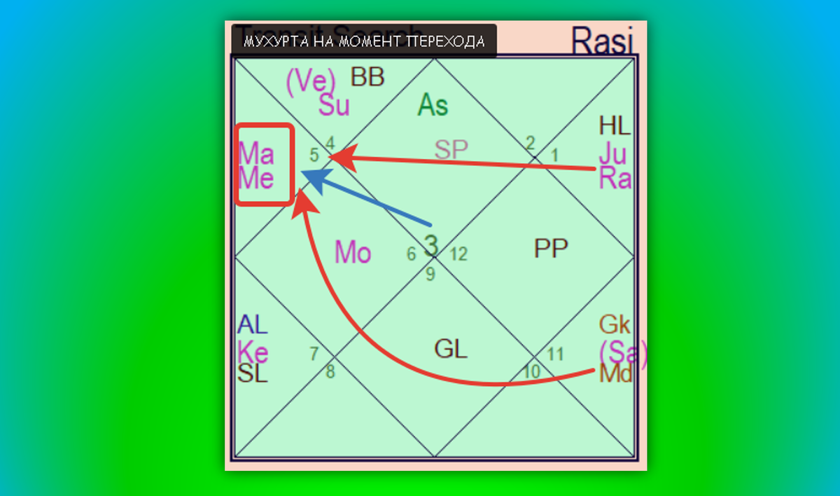 Лагна Близнецы, управитель Меркурий. Близнецы за общение, посредничество, договоры. В Трине (5, 9) Сатурн (упр. 8 и 9 домов) и Кету (упр. 6 дома). 