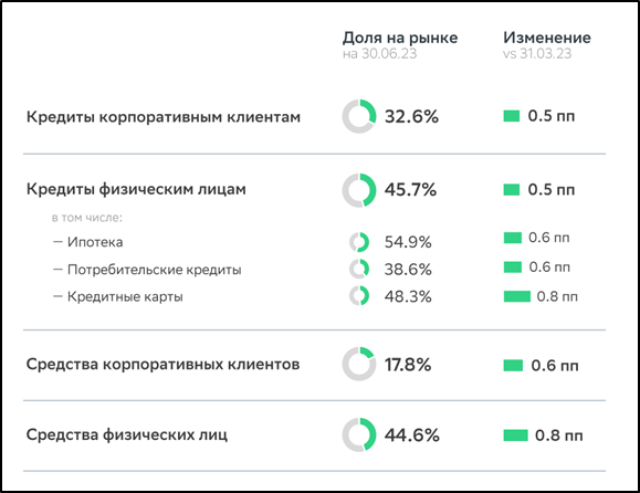 Графики по картам Сбербанк отчëт 2023.