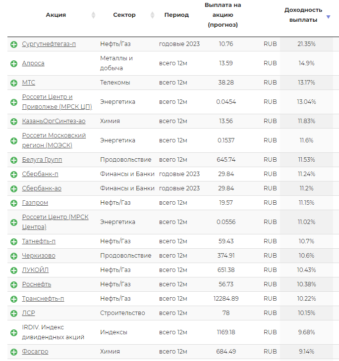 Календарь дивидендов 2023 российских акциям